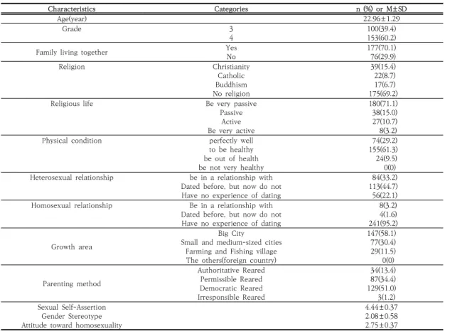 Table  1.  Characteristics  of  the  Subjects                                                                                                                            (N=253) 