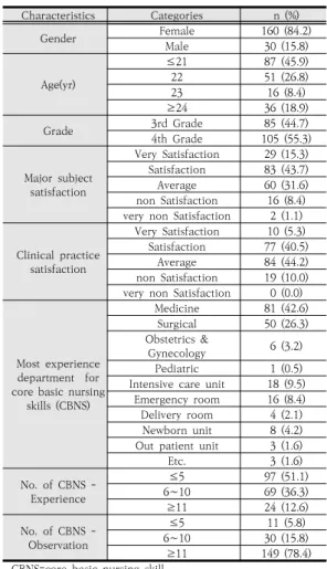 Table  1.  General  characteristics  and  clinical  practice  characteristics of subjects              (N=190) 3.2  일반적  특성과  임상실습  만족도,  핵심기본간호 술  경험  정도에  따른  수행자신감 대상자의 일반적 특성과 임상실습 만족도, 핵심기본간 호술 경험 정도에 따른 수행자신감의 차이는 Table 2와  같다