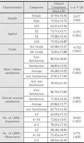 Table  2.  General  characteristics  and  Differences  of  confidence  in  the  clinical  practice  satisfaction  and  degree  of  experience  in  core basic nursing skills                  (N=190)