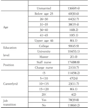 Table  1.  General  Character  of  Subject               (N=196)