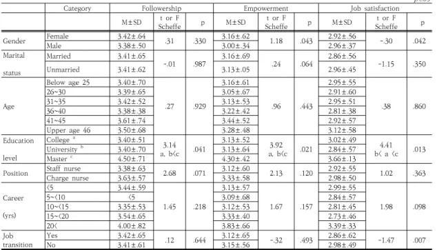 Table 3. Differences in Followership, Empowerment and Job Satisfaction of Nursing Manager Recognized by  Subject  according  to  General  character  of  Subject                                                                                      (N=196)
