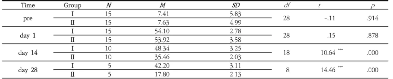 Table  4.  The  number  of  step  error  on  ladder  rung  walk  test  in  each  group                                                              (%) 