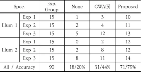 Table  2.  Experimental  Results  under  varying  Radiometric  Conditions 3.  실험결과 본 논문에서 제안하는 기법의 성능을 확인하기 위하여 면역크로마토그래피  방식의  신속  인플루엔자  키트인 Denka Seiken社 퀵나비 플루 키트 15개에 대하여 2종의 광원과 3종의 광원의 차이를 사용하여 총 90개 실험군을 기반으로 검증하였다
