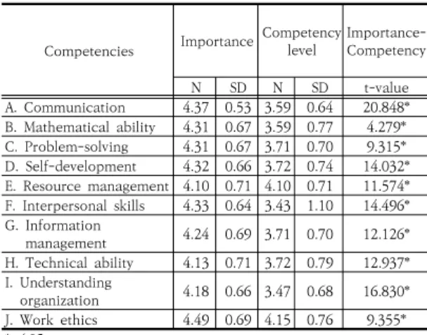 Table 3. The level of importance of core competencies recognized  by  job  applicants