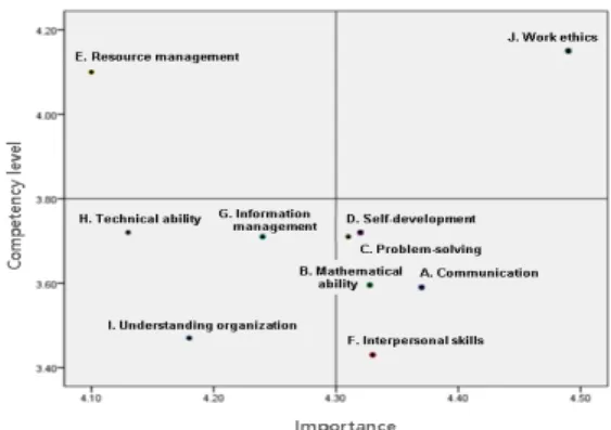 Table  5.  The  difference  between  importance-competency level for 34 sub factors of 10 core competencies