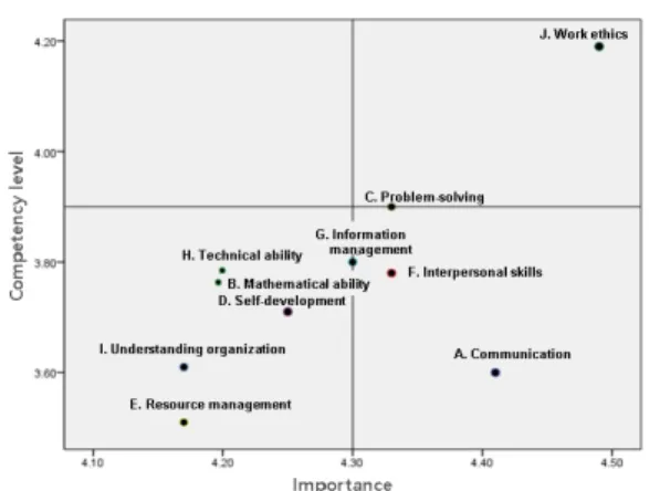 Fig. 4. Educational needs of core competencies for  Vocational  college  students