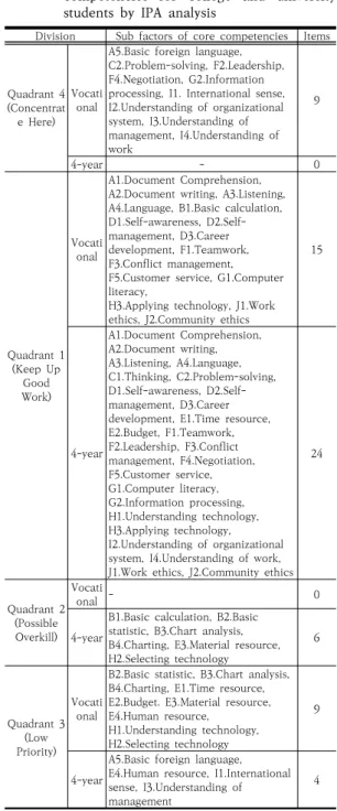 Fig.  7.  Educational  needs  of  sub  factors  of  core competencies for 4-year university students