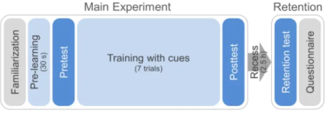 Fig. 4. Experimental procedures. 2.3 실험 조건 및 실험참가자 실험의 독립 변수는 학습 조건이며 , (1) KR: 결과 지식 만  사용 , (2) KR+AC: 결과  지식과  청각  지시  사용, (3)  KR+TC:  결과 지식과 촉각 지시 사용의 세 가지 조건이  평가 및 비교되었다 