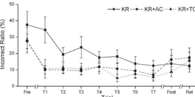 Fig. 7. Means and standard errors of subjective ratings.