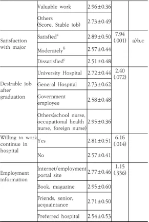 Table 3. Career preparation behavior according to  general  characteristics                                      ( N =127) Variables Category M±SD t  or  F( p ) Scheffé Grade 2 2.67±0.63 0..89 (.412) 3 2.73±0.42 4 2.83±0.50 Religion No 2.65±0.48 7.34 (.008