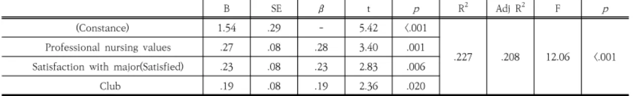 Table  5.  Factors  influencing  career  preparation  behavior                                                                                        ( N =127 )