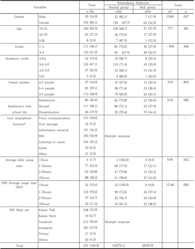 Table  1.  Differences  in  the  level  of  smartphone  addiction  according  to  the  general  characteristics  of  the  subjects                                                                                                                              
