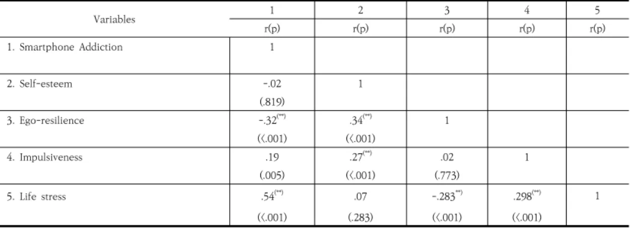 Table  2.  The  subjects'  self-esteem,  ego  resilience, impulsivity,  and  life  stress and  differences  in  the  level  of  smartphone  addiction                                                                                                           