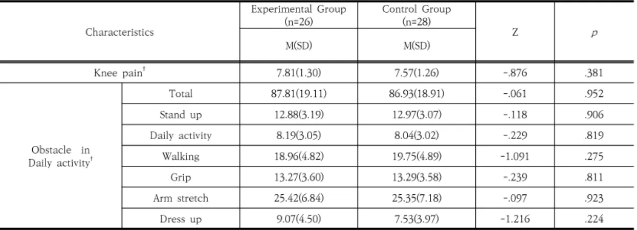 Table 3. Comparison of knee pain between experimental and control groups                                (N=54) CharacteristicsExperimental  Group(n=26)Control  Group(n=28)ZpM(SD)M(SD)Knee  painϯ7.81(1.30)7.57(1.26)-.876.381Obstacle    in Daily  activityϯTo