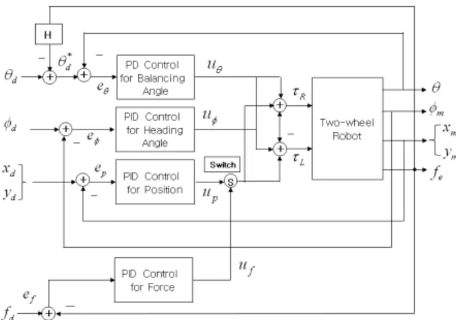 Fig. 3. Control block diagram
