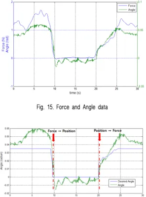 Fig. 17. Force when switching control