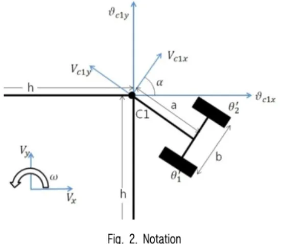 Fig. 2. Notation가 캐스터의 모양을 하고 있으며,  바퀴회전모터와 캐스터 각을  컨트롤하는  모터가  부착되어있다.  캐스터의  각도를 조절함으로써 각 바퀴에 작용하는 마찰력의 방향을 일치시켜 모터의 사용효율을 높이는 구조이나 캐스터의 각도를 조절하는 모터는 차량의 가감속에 영향을 미치지 않는다는 점에서  역시  모터의  사용효율이  좋지  못하다.모터의  출력을  최대로  활용하기  위해서 2004년 Haoyong Yu등이 개발한 능동분할오