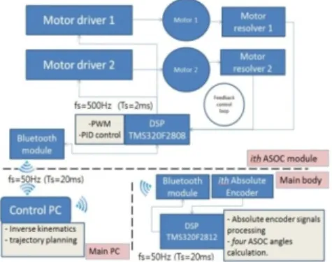 Fig. 11. System control architecture