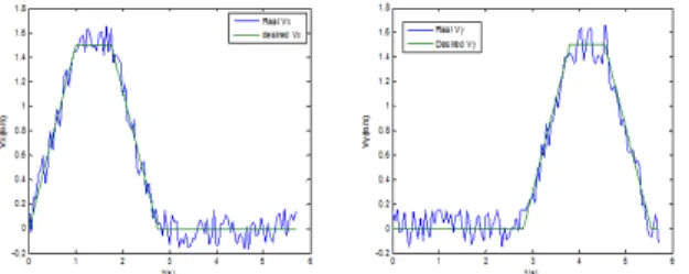 Fig. 16. Velocity through the x and y direction 