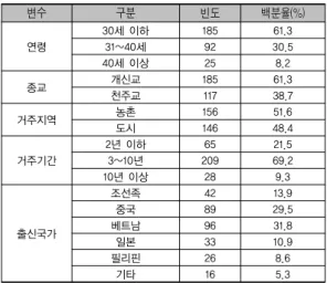 표 1. 결혼이주여성의 일반특성 변수 구분 빈도 백분율(%) 연령 30세 이하 185 61.331~40세9230.5 40세 이상 25 8.2 종교 개신교 185 61.3 천주교 117 38.7 거주지역 농촌 156 51.6 도시 146 48.4 거주기간 2년 이하 65 21.53~10년 209 69.2 10년 이상 28 9.3 출신국가 조선족 42 13.9중국89 29.5베트남9631.8 일본 33 10.9 필리핀 26 8.6 기타 16 5.3 2