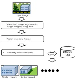 Fig. 2. Flow chart of proposed method