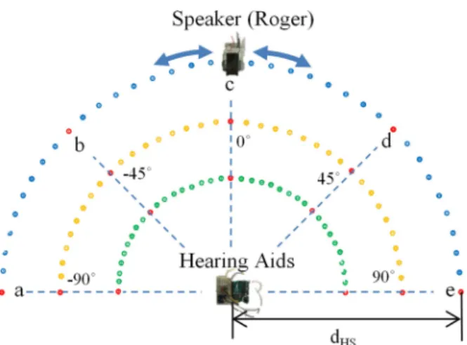 Fig. 3. The experimental setup to measure an accuracy of relative angle ( θ SH ) and that of loudness gain change in accordance to the position of speaker ( θ SH ).