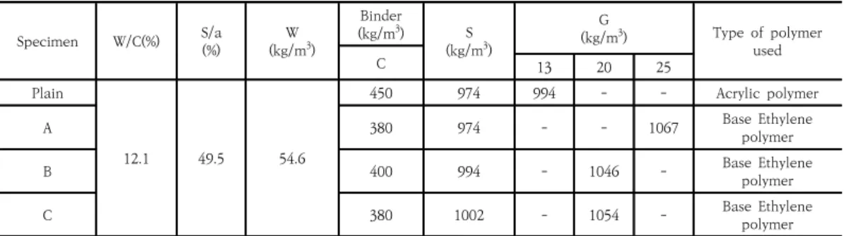 Table  3.  Job  mix Specimen W/C(%) S/a (%) W (kg/m 3 ) Binder(kg/m3 ) S (kg/m 3 ) (kg/mG 3 ) Type  of  polymer  C 13 20 25 used Plain 12.1 49.5 54.6 450 974 994 - - Acrylic  polymerA380974--1067Base  Ethylene polymer B 400 994 - 1046 - Base  Ethylene  pol
