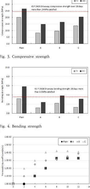 Fig.  4.  Bending  strength 