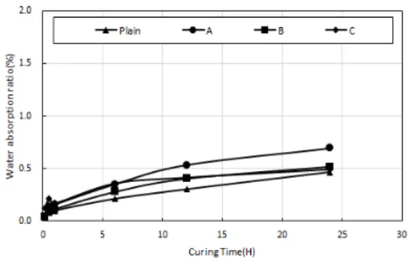 Fig.  6.  Water  absorption  ratio