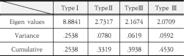 Table  2.  Eigen  value