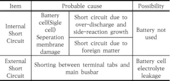 Fig. 7. Battery cell foreign matter Short Circuit test 이상발열이 문제가 발생한 전지를 분해하여 전지셀을  확인하였고,  Fig