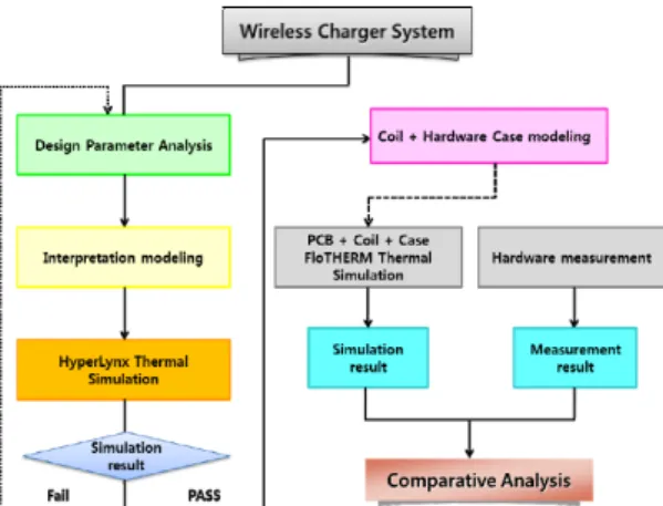 Fig.  2. Block  diagram of  the wireless charger system  verification  procedure 2.2  해석의  수학적  모델링 본  논문에서  사용된  해석  기법은  유한체적법(Finite  Volume  Method)이다