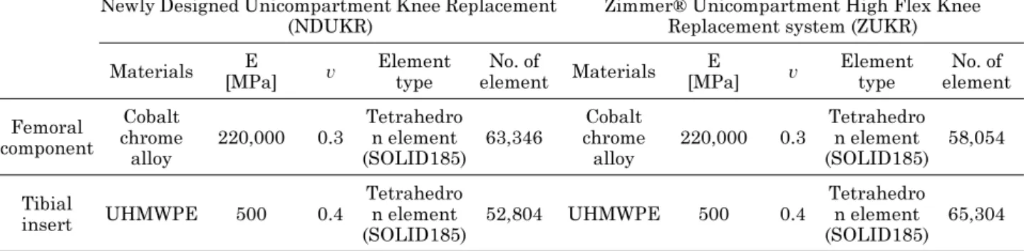 Table 1. Finite element model for the femoral component and tibial insert in unicompartment knee replacement: element