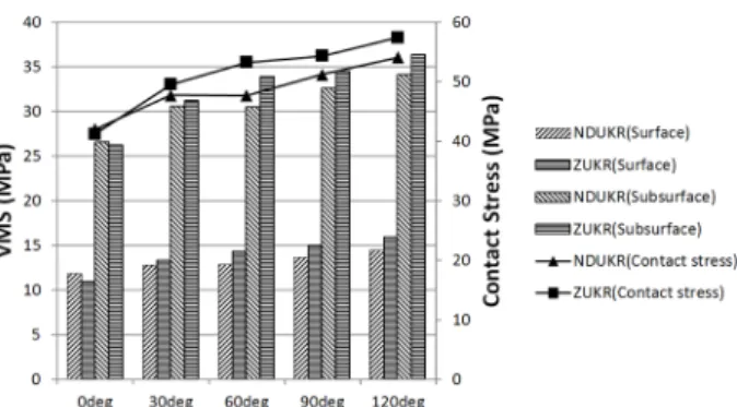 Fig. 6. Tendency of PVMS on the surface &amp; subsurface of the tibial insert among contact stress.