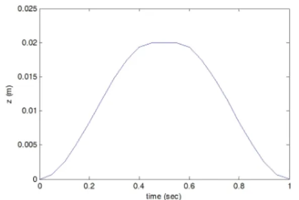 Fig. 7. Reference altitude trajectory of the swing foot during walking 발 높이의 궤적은 정규분포의 형태를 보이므로 이와 유사 한 궤적을 그리기 위해 그림 7의 궤적 파라미터를 다음과  같이  정했다