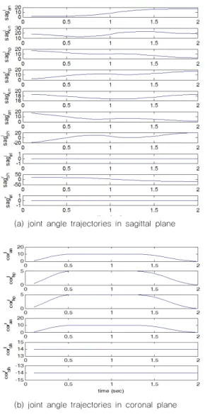 Fig. 12. Comparison of ZMP trajectories for three phases of walking with step length of 5cm and period of 2 seconds.