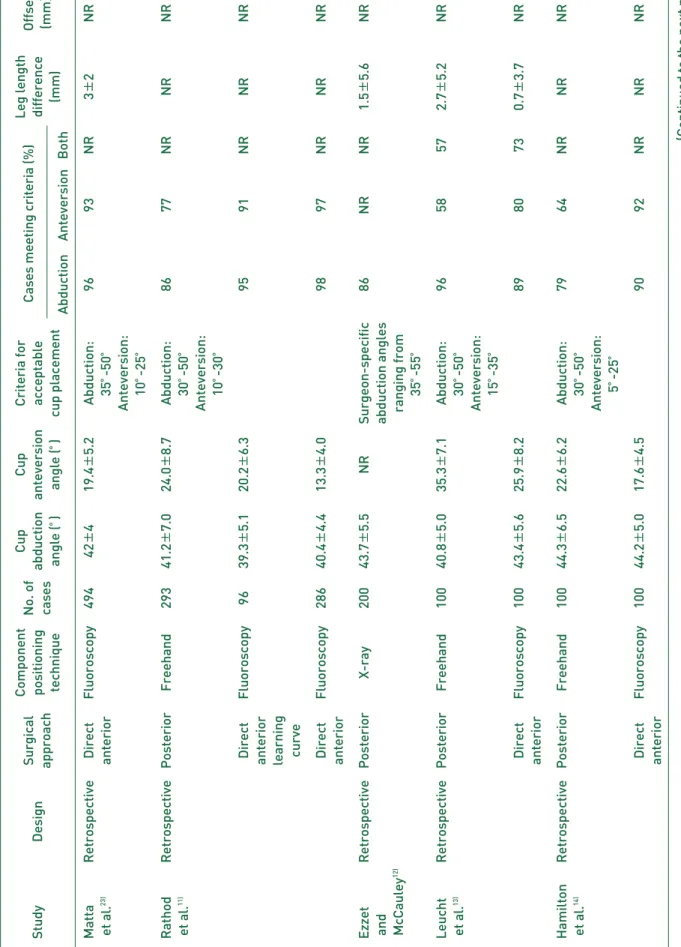Table 3.Component Positioning Data ComponentCupCupCriteria forLeg length StudyDesignSurgicalpositioningNo