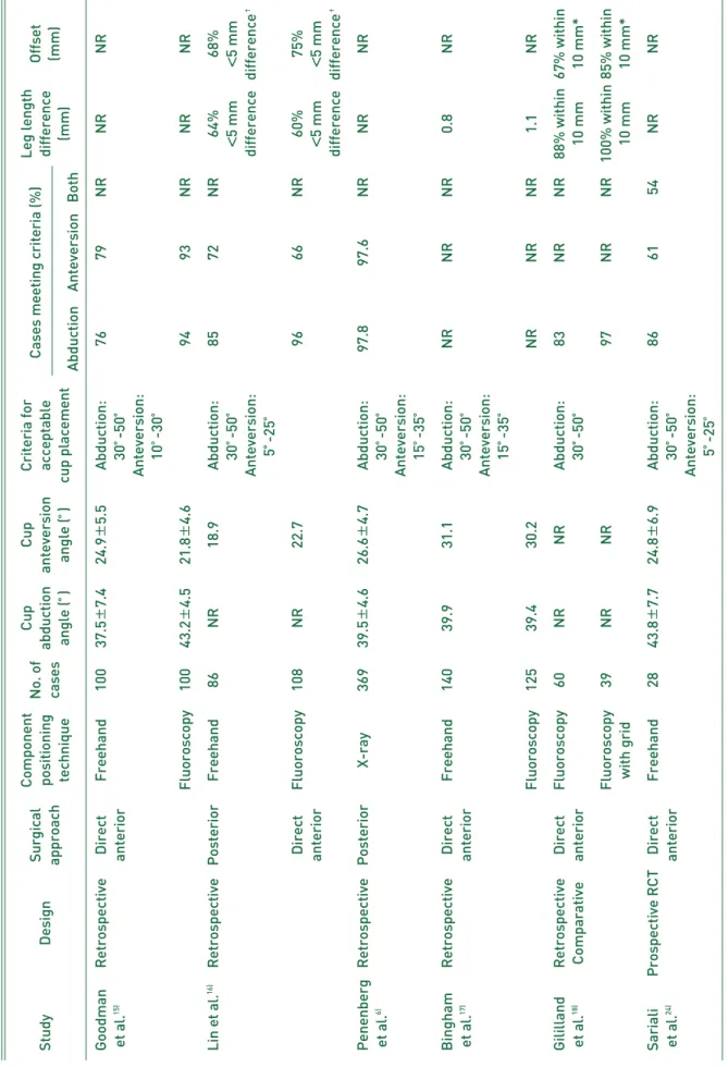 Table 3.Continued ComponentCupCupCriteria forLeg length StudyDesignSurgicalpositioningNo