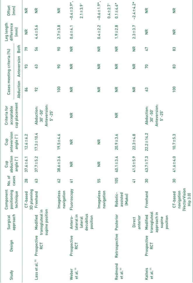 Table 3.Continued ComponentCupCupCriteria forLeg length StudyDesignSurgicalpositioningNo