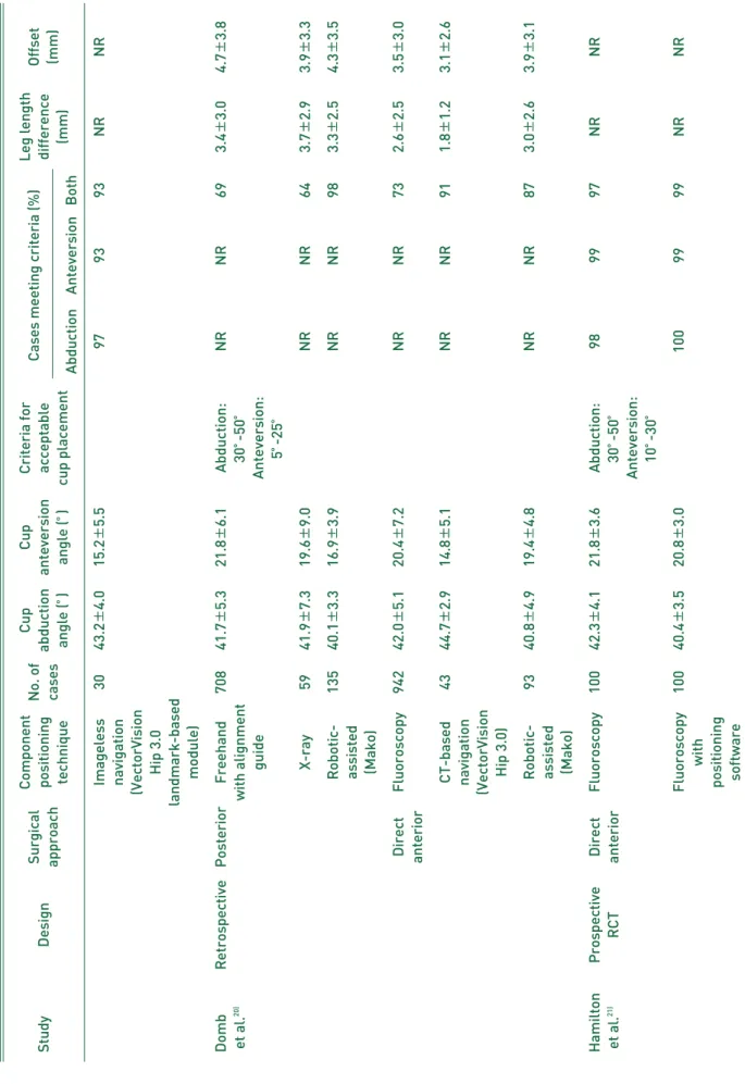 Table 3.Continued ComponentCupCupCriteria forLeg length StudyDesignSurgicalpositioningNo