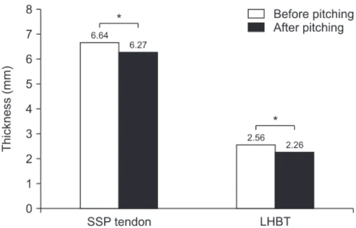Fig. 3. Immediate effect of pitching: changes in the thickness of the  supraspinatus (SSP) tendon and long head of the bicep tendon (LHBT)  immediately after pitching