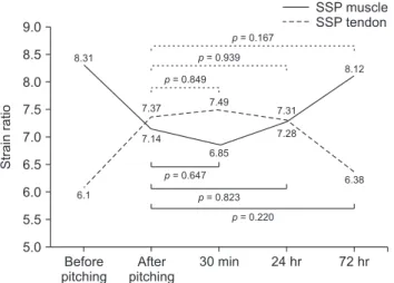 Fig. 7. Recovery after pitching over time: thickness of the long head  biceps tendon (LHBT)