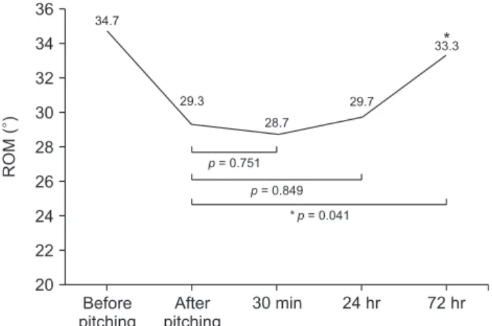 Fig. 11. Recovery after pitching over time: horizontal adduction. ROM: 
