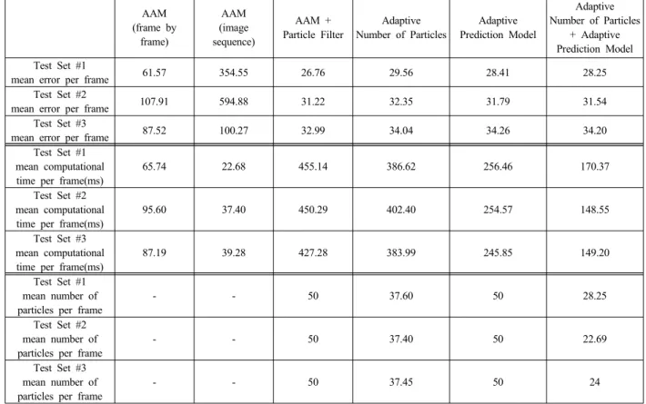 Table 1. Experimental results