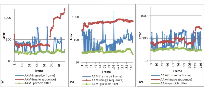 Fig. 6. Graphs that show the effect of using particle filter. (a) Result of the test set #1; (b) Result of the test set #2; (c) Result of the test  set #3.