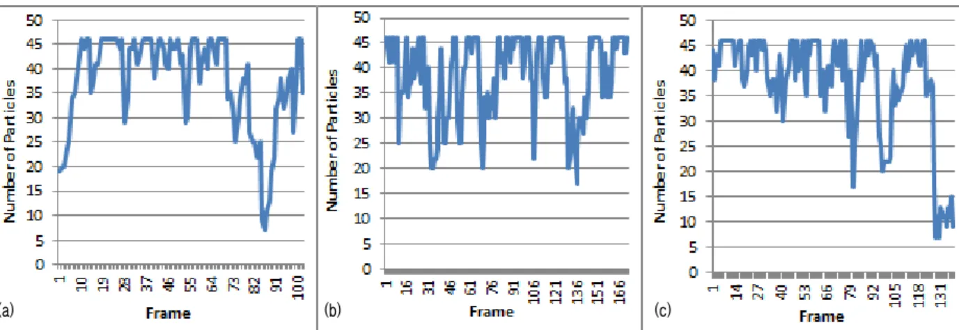 Fig. 7. Graph of the number of particles used at each frame when using adaptive number of particles method