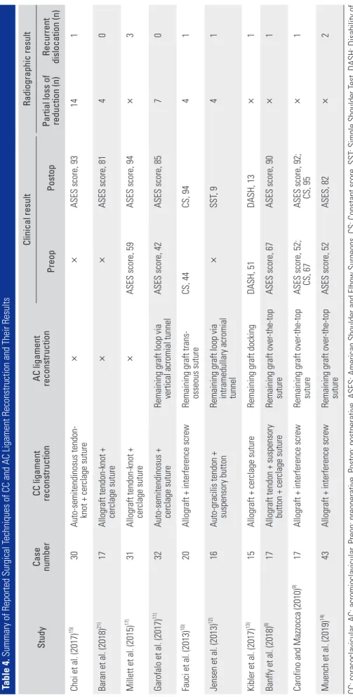 Table 4. Summary of Reported Surgical Techniques of CC and AC Ligament Reconstruction and Their Results StudyCase  numberCC ligament reconstructionAC ligament reconstruction