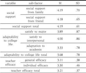 Table  2.  Cognition  level  for  each  factor