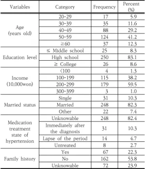 Table  1.  General  characteristics  of  study  subjects Unit:  Persons(%) 3.2  대상자의  생활습관 흡연은 ‘피우지 않는 다’, ‘피우다 끊었다’, ‘피운 다’가  30.9%,  8.0%,  61.1%의  빈도를  보이고,  하루  흡연양은  ‘1-19개비’가 14.0%  ‘20개비이상’이 47.2%를 차지하였 으며,  현재까지  흡연한  기간은  ‘10년  이하’가  5.3%,  ‘11-20
