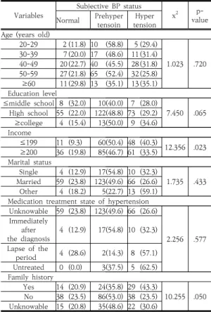 Table  3.  Stress  characteristics  of  the  study  subject  Unit:  Persons(%) 3.4  조사대상자의  인구학적  특성에  따른  고혈압  유 병율과의  관련성 연령에  따른  고혈압  유병율은  60세  이상이  35.1%로  가장  높았으며,  40-49세와  30-39세가  각각  31.8%,  31.4%로  비슷하였으며  고혈압  전  단계는  20-29세가  58.8% 50-59세는 5